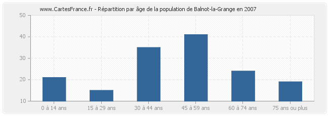 Répartition par âge de la population de Balnot-la-Grange en 2007