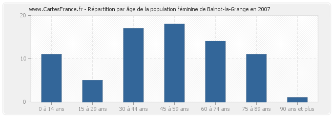 Répartition par âge de la population féminine de Balnot-la-Grange en 2007