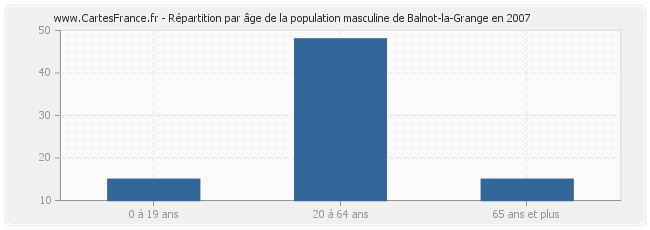 Répartition par âge de la population masculine de Balnot-la-Grange en 2007