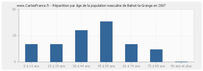 Répartition par âge de la population masculine de Balnot-la-Grange en 2007