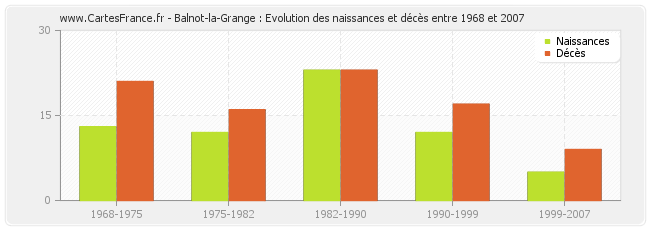 Balnot-la-Grange : Evolution des naissances et décès entre 1968 et 2007