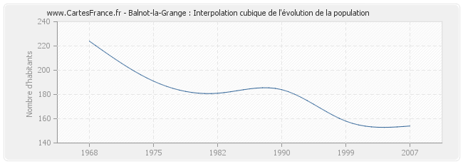Balnot-la-Grange : Interpolation cubique de l'évolution de la population