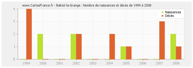 Balnot-la-Grange : Nombre de naissances et décès de 1999 à 2008