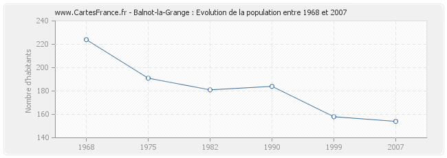Population Balnot-la-Grange