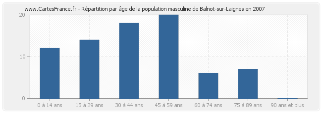 Répartition par âge de la population masculine de Balnot-sur-Laignes en 2007