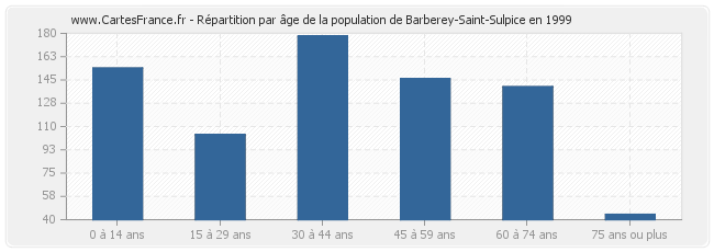 Répartition par âge de la population de Barberey-Saint-Sulpice en 1999