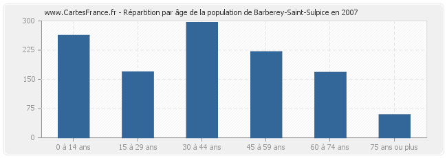 Répartition par âge de la population de Barberey-Saint-Sulpice en 2007