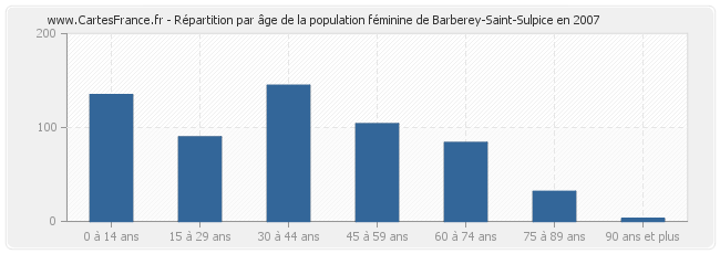 Répartition par âge de la population féminine de Barberey-Saint-Sulpice en 2007