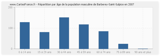 Répartition par âge de la population masculine de Barberey-Saint-Sulpice en 2007