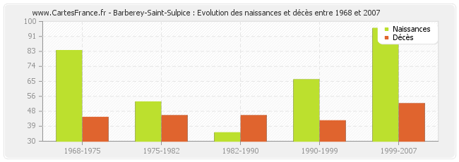 Barberey-Saint-Sulpice : Evolution des naissances et décès entre 1968 et 2007