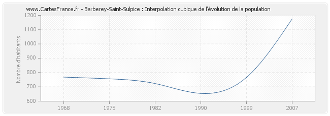 Barberey-Saint-Sulpice : Interpolation cubique de l'évolution de la population