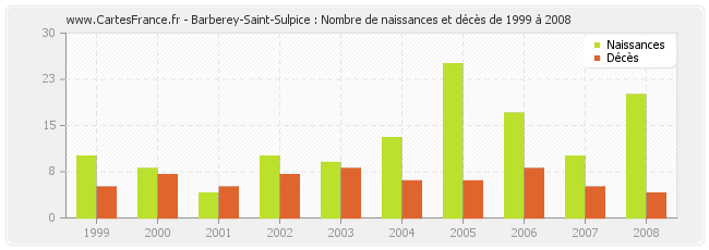 Barberey-Saint-Sulpice : Nombre de naissances et décès de 1999 à 2008