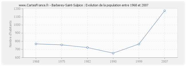 Population Barberey-Saint-Sulpice