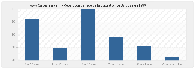 Répartition par âge de la population de Barbuise en 1999