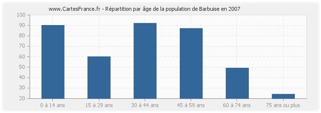 Répartition par âge de la population de Barbuise en 2007