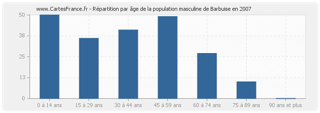 Répartition par âge de la population masculine de Barbuise en 2007