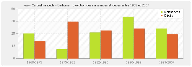 Barbuise : Evolution des naissances et décès entre 1968 et 2007