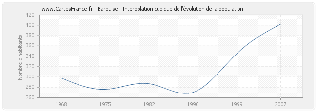 Barbuise : Interpolation cubique de l'évolution de la population