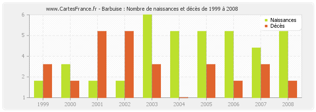Barbuise : Nombre de naissances et décès de 1999 à 2008