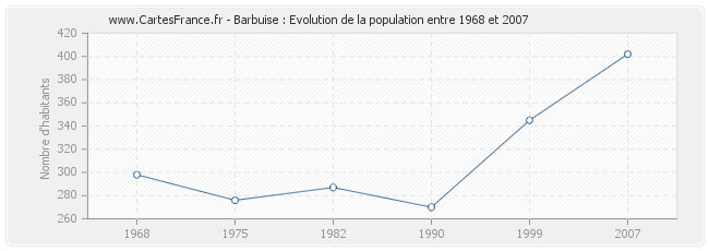 Population Barbuise