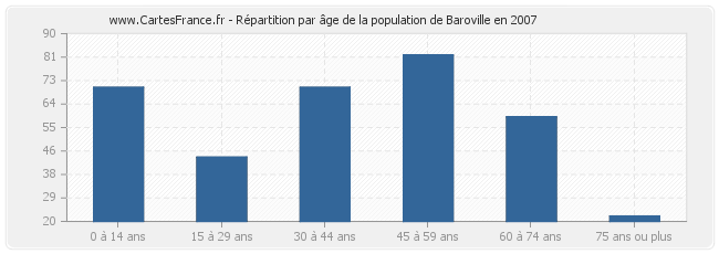 Répartition par âge de la population de Baroville en 2007