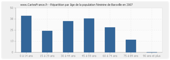 Répartition par âge de la population féminine de Baroville en 2007