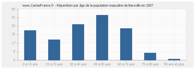 Répartition par âge de la population masculine de Baroville en 2007