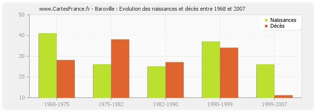 Baroville : Evolution des naissances et décès entre 1968 et 2007