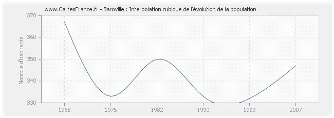 Baroville : Interpolation cubique de l'évolution de la population