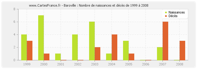Baroville : Nombre de naissances et décès de 1999 à 2008