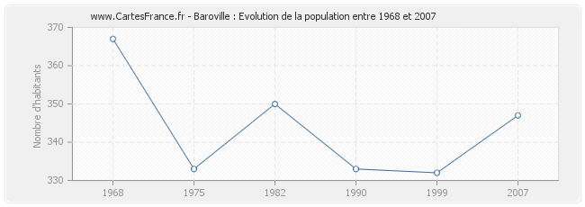 Population Baroville