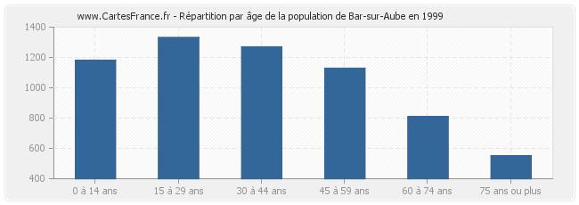 Répartition par âge de la population de Bar-sur-Aube en 1999