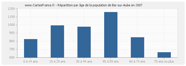 Répartition par âge de la population de Bar-sur-Aube en 2007