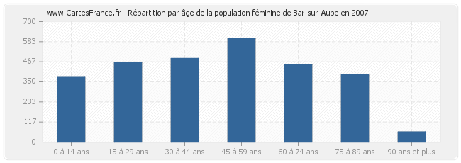 Répartition par âge de la population féminine de Bar-sur-Aube en 2007