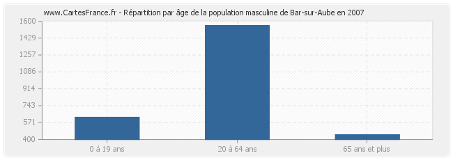 Répartition par âge de la population masculine de Bar-sur-Aube en 2007