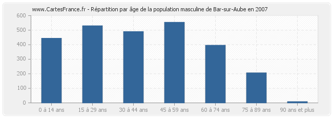 Répartition par âge de la population masculine de Bar-sur-Aube en 2007