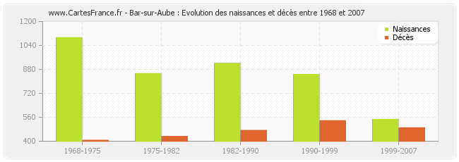 Bar-sur-Aube : Evolution des naissances et décès entre 1968 et 2007