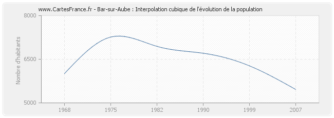 Bar-sur-Aube : Interpolation cubique de l'évolution de la population