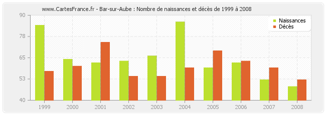 Bar-sur-Aube : Nombre de naissances et décès de 1999 à 2008