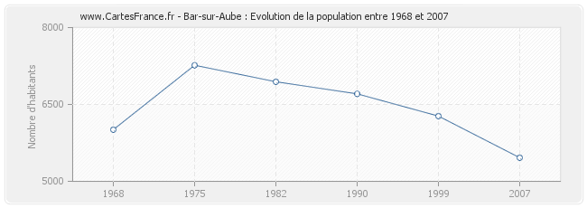 Population Bar-sur-Aube