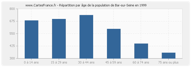 Répartition par âge de la population de Bar-sur-Seine en 1999