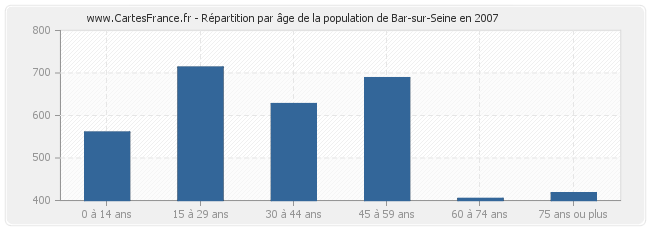 Répartition par âge de la population de Bar-sur-Seine en 2007