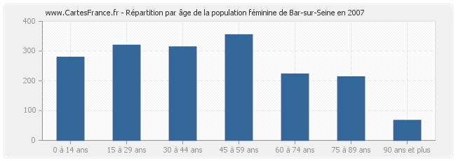 Répartition par âge de la population féminine de Bar-sur-Seine en 2007