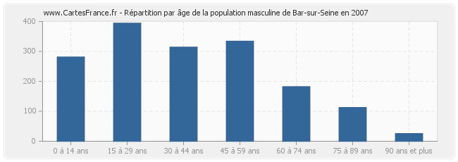 Répartition par âge de la population masculine de Bar-sur-Seine en 2007