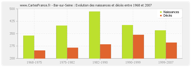 Bar-sur-Seine : Evolution des naissances et décès entre 1968 et 2007