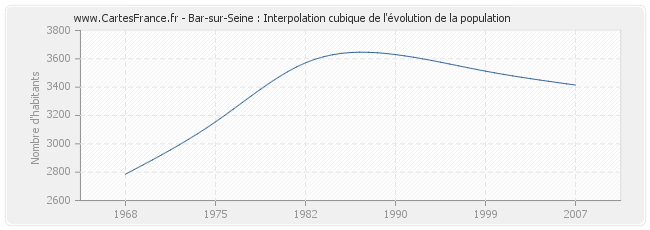 Bar-sur-Seine : Interpolation cubique de l'évolution de la population