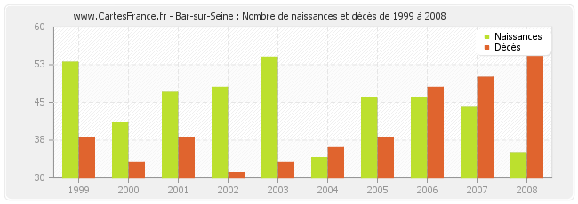 Bar-sur-Seine : Nombre de naissances et décès de 1999 à 2008