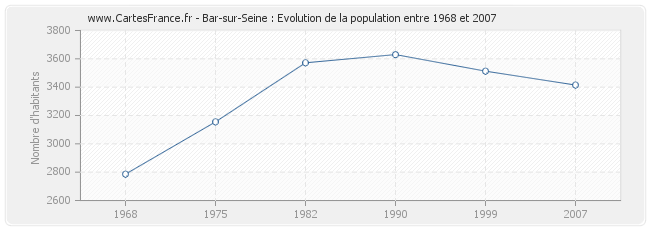 Population Bar-sur-Seine