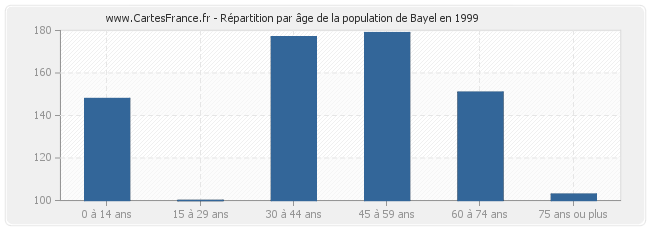 Répartition par âge de la population de Bayel en 1999