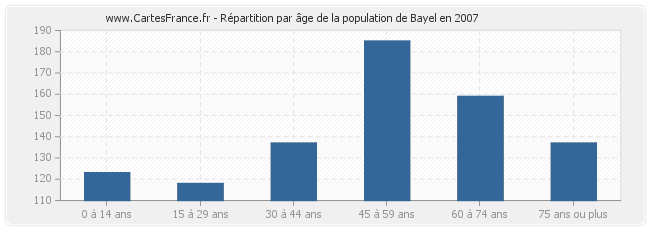 Répartition par âge de la population de Bayel en 2007